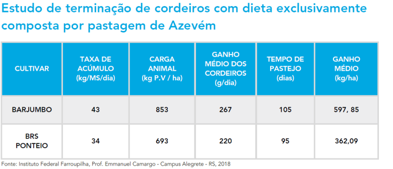 Estudo de terminação de cordeiros com dieta exclusivamente composta por pastagem de Azevém