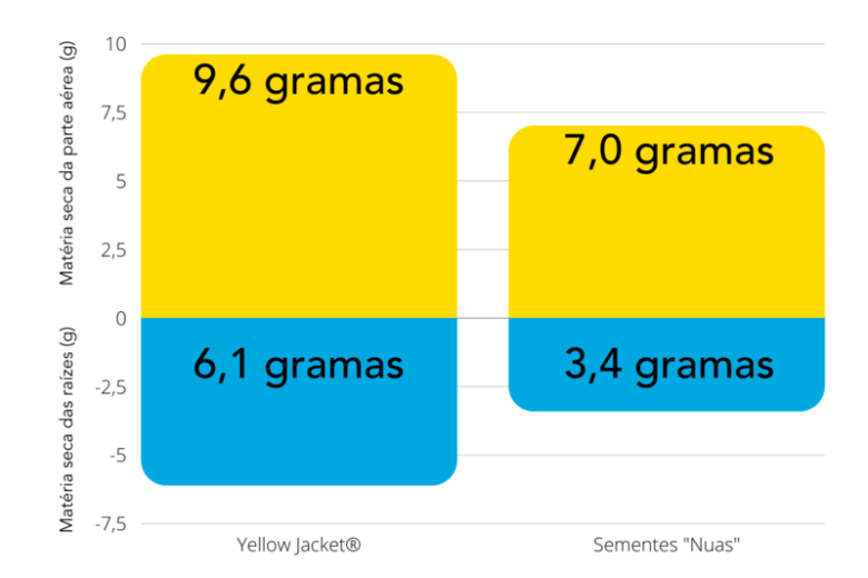 Yellow Jacket: Produção de matéria seca