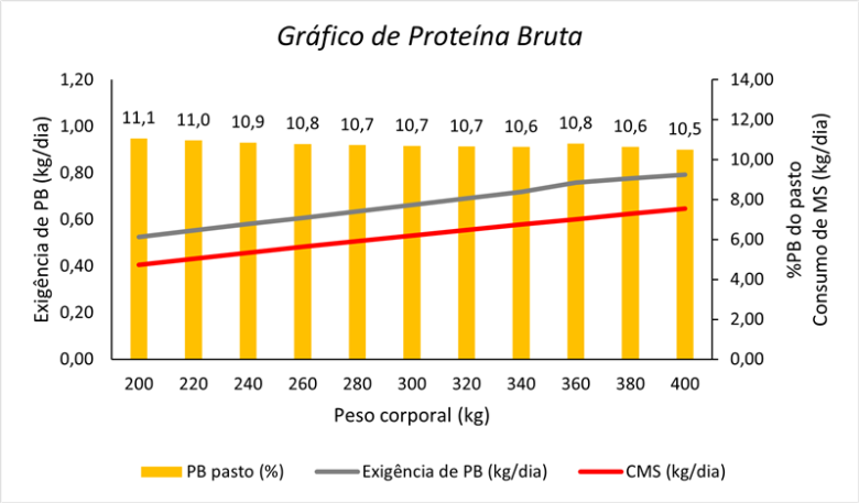Gráfico ilustrando a relação entre a proteína bruta (PB) e o ganho de peso de bovinos, destacando a importância da escolha da forrageira adequada.