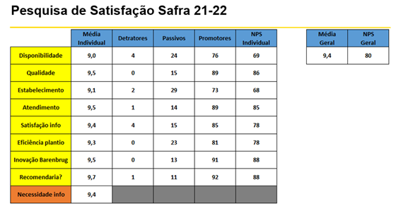 Barenbrug atinge alta pontuação no NPS na safra 21.22, destacando-se pela excelência no atendimento ao cliente no agronegócio.