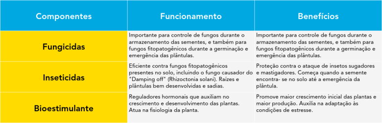 Tabela Yellow Jacket com Componentes, Funcionamento e Benefícios.png